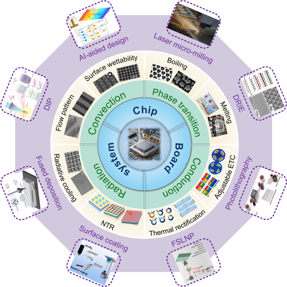 郭春生教授与贾宝华院士团队综述论文揭示基于先进微纳技术的极限热管理前沿进展